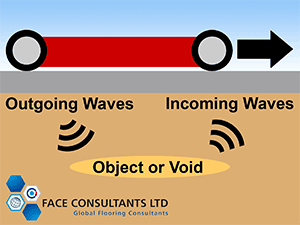 Ground Penetrating Radar Diagram Showing How it Works